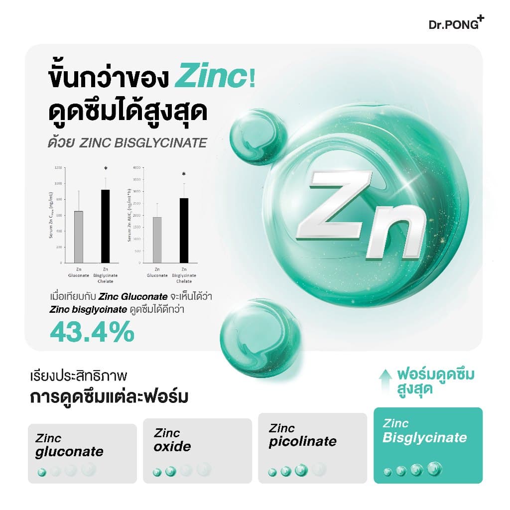 Dr.PONG Zinc Bisglycinate ซิงค์ บิสกลีซิเนต 15มก ดูดซึมดี ช่วยเสริมภูมิ คุมมัน ลดสิว ดูแลผิว ผม เล็บ - 2