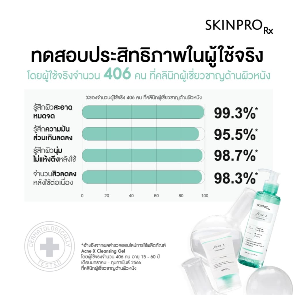 ขายดีอันดับ 1 SKINPRO Rx Acne X Cleansing Gel 50ml คลิ่นซิ่งเจลสูตรสำหรับผิวมัน/เป็นสิว ลดการเกิดสิว - 5